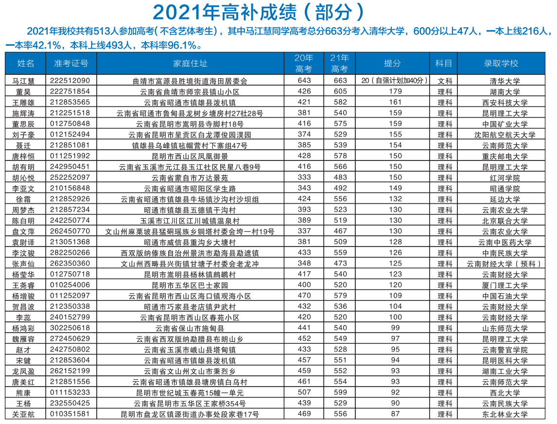 昆明市海亦丰高级中学高考复读收费标准_学费住宿费全公开