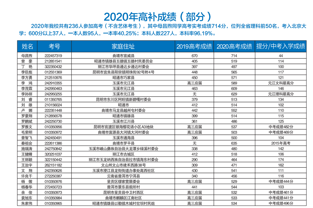 昆明市海亦丰高级中学高考复读怎么报名_报名流程及入口昆明市海亦丰高级中学高考复读升学率_真实数据揭秘