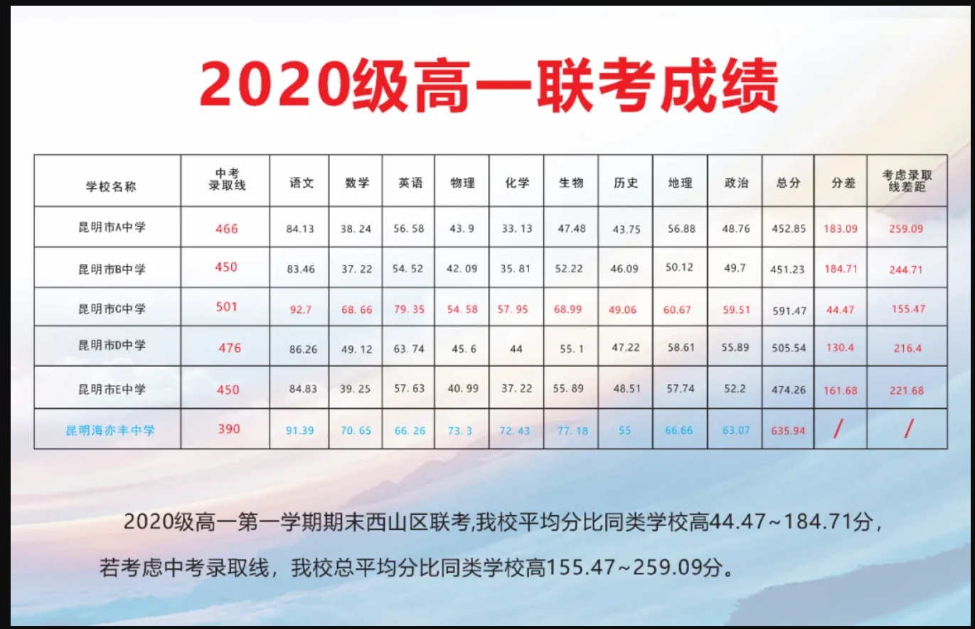 昆明市海亦丰高级中学高考复读喜报_2026届上线率亮眼